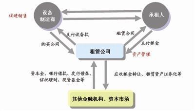 融资租赁业务初探 学习路上的战略起航