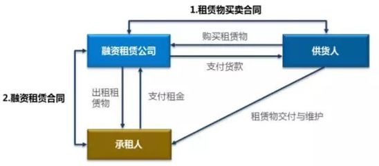 融资租赁参与住房租赁市场的可行性简析