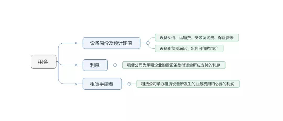 融资租赁知识史上最全整理!(建议收藏!)