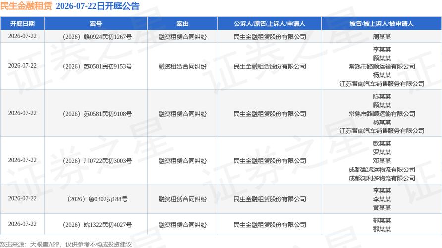 民生金融租赁作为原告/上诉人的6起涉及融资租赁合同纠纷的诉讼将于