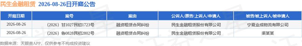 民生金融租赁作为原告/上诉人的2起涉及融资租赁合同纠纷的诉讼将于